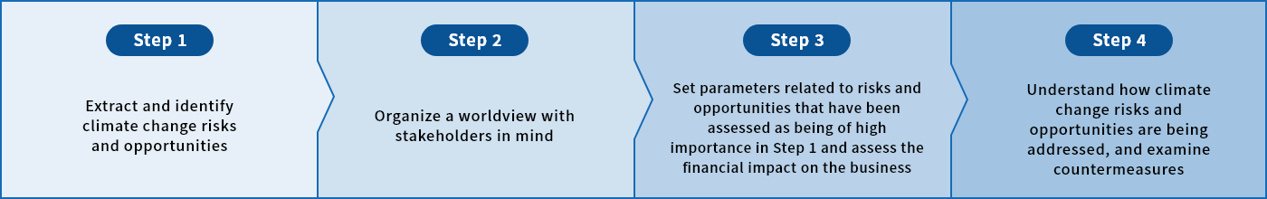 The Process for Conducting a Scenario Analysis 