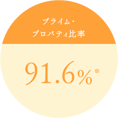 プライム・プロパティ比率 91.6%