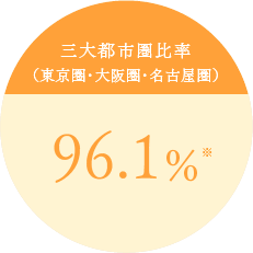 三大都市圏比率（東京圏・大阪圏・名古屋圏）96.1%